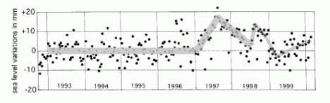 SeaLevelSatellite2000_12we21